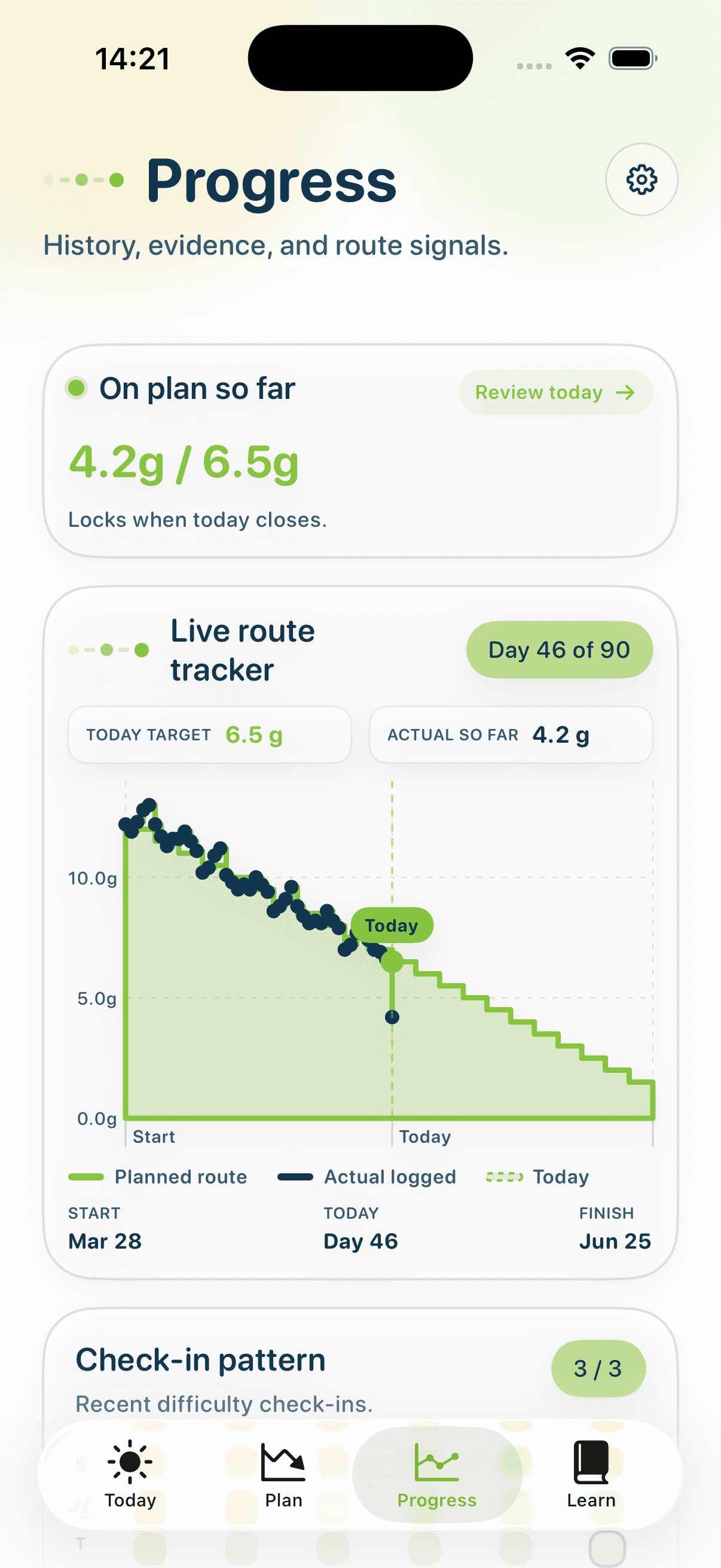 Kratom Cut progress chart and dose history